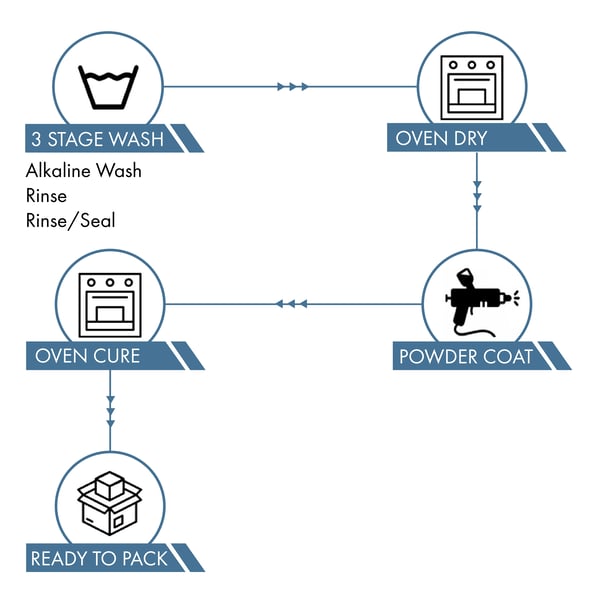 What Is Powder Coating & Why Do Metal Components Need It?
