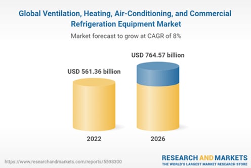 Global Ventilation, Heating, Air-Conditioning, and Commercial Refrigeration Equipment Market - commercial hvac-r parts
