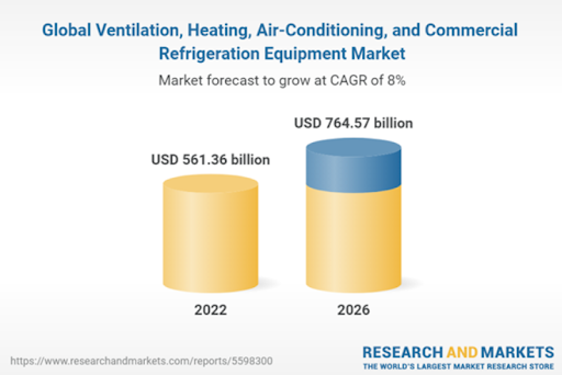 Global Ventilation, Heating, Air-Conditioning, and Commercial Refrigeration Equipment Market