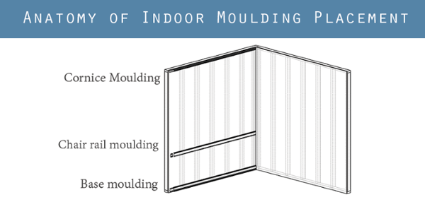 Anatomy of Indoor Moulding Placement Diagram