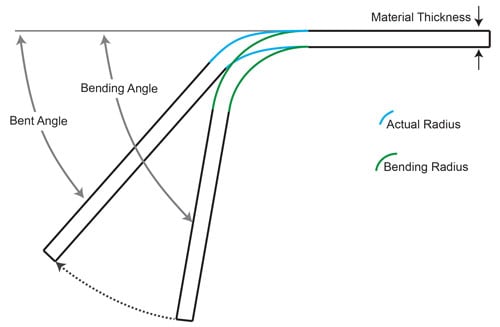 roll forming design guide - springback compensation method - angle graphic