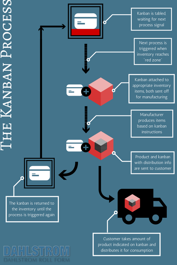 Diagram of Kanban inventory management: roll forming