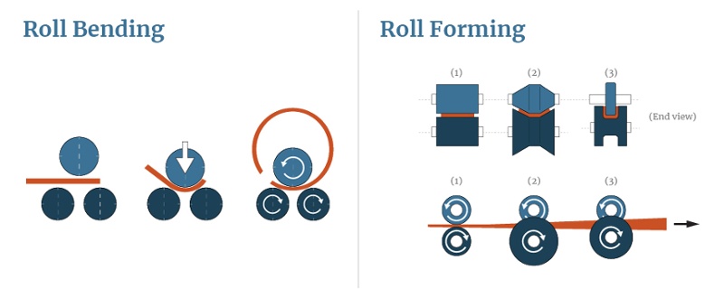 Roll forming vs roll bending