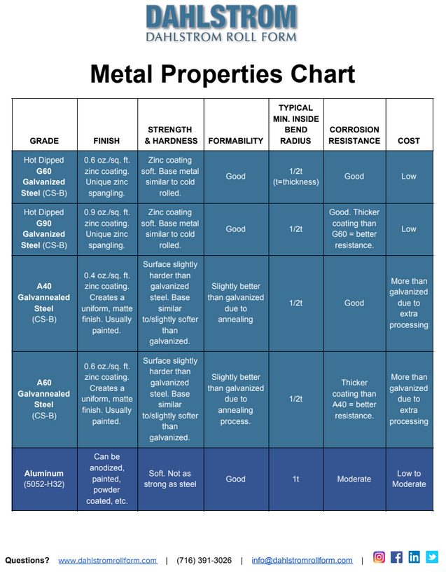 Galvanneal Thickness Chart